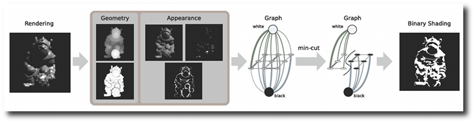 Binary Shading Using Appearance and Geometry