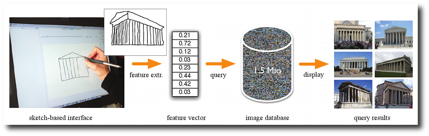 An evaluation of descriptors for large-scale image retrieval from sketched feature lines 
