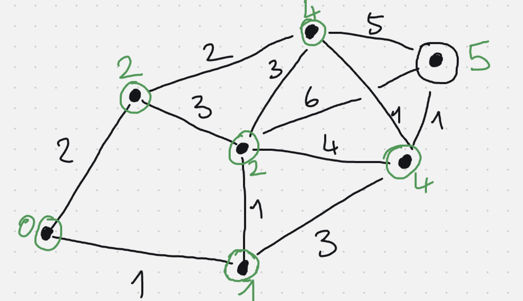 Graphe