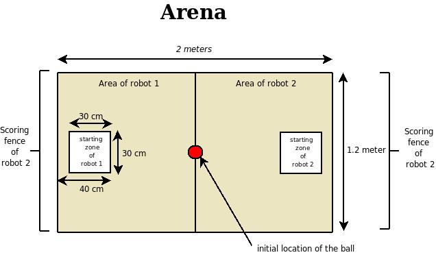 Arena: specifications