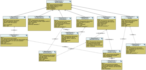 Requirement diagram