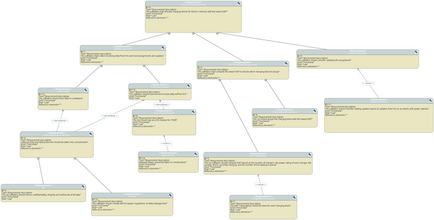 Requirement diagram