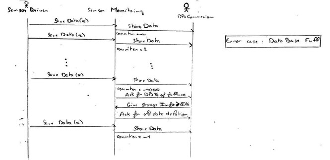 sequence diagram