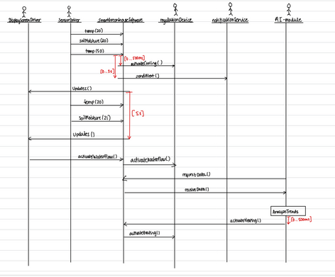 sequence diagram