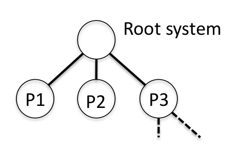 Instance tree example