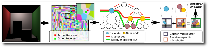 Factorized Point-Based Global Illumination