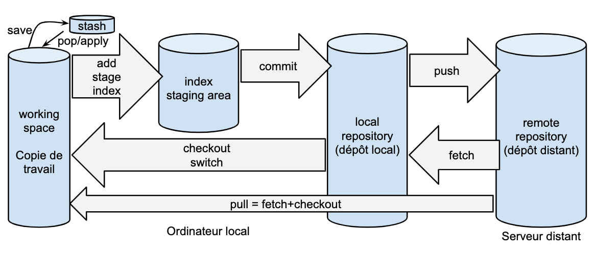 GIT