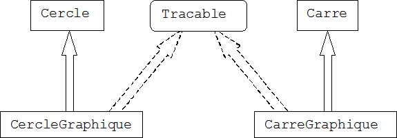 schéma de relations entre les classes et les interfaces de l'exemple
