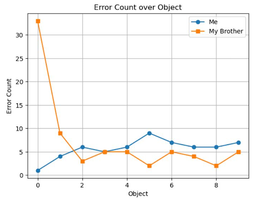 Error count