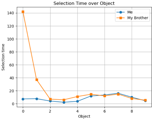 Selection time