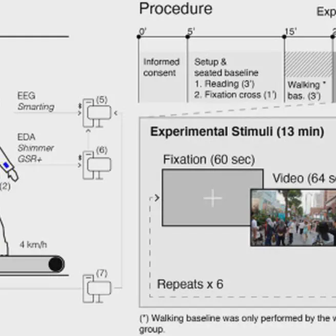 A mobile EEG study on the psychophysiological effects of walking and crowding in indoor and outdoor urban environments