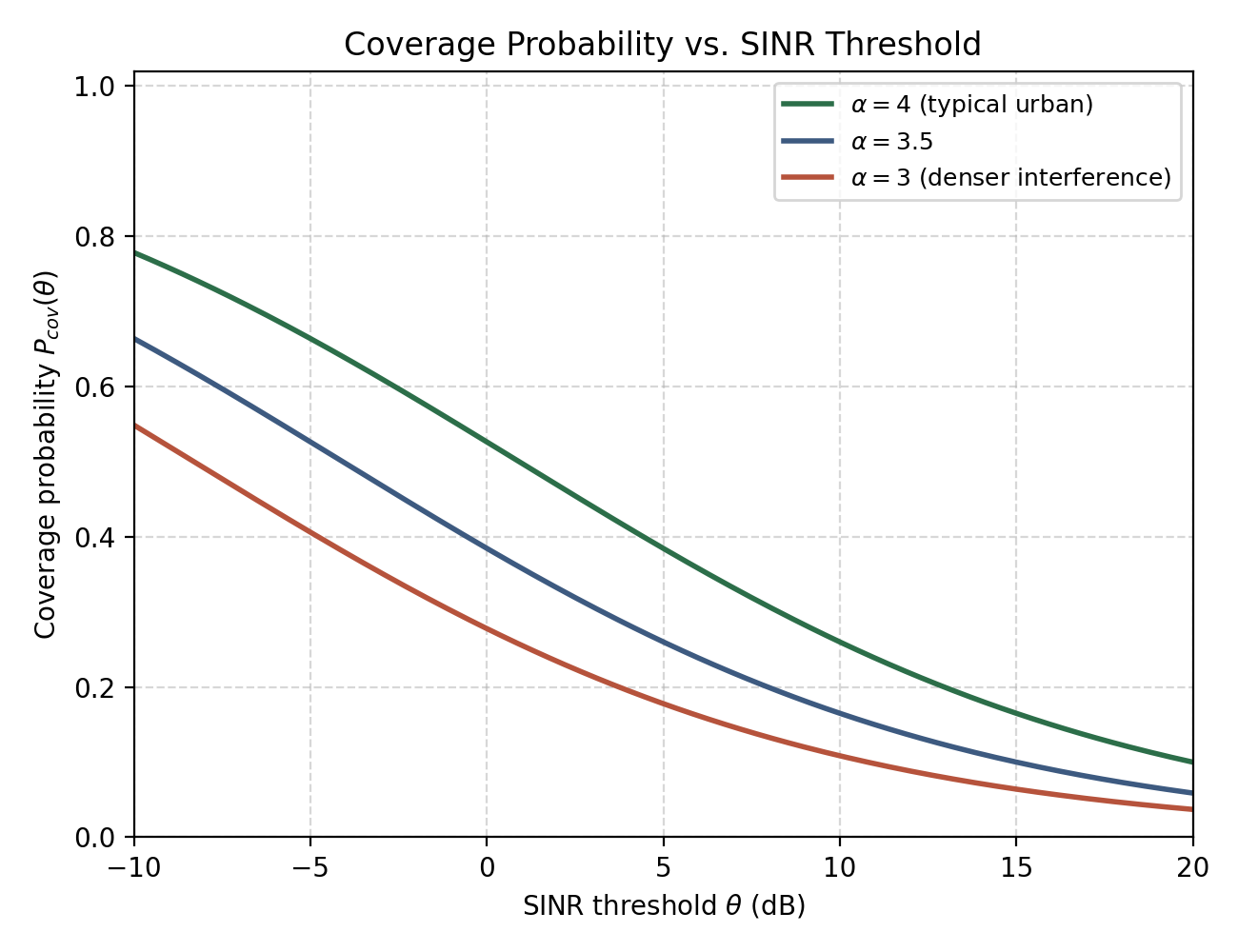 Coverage probability vs SINR threshold