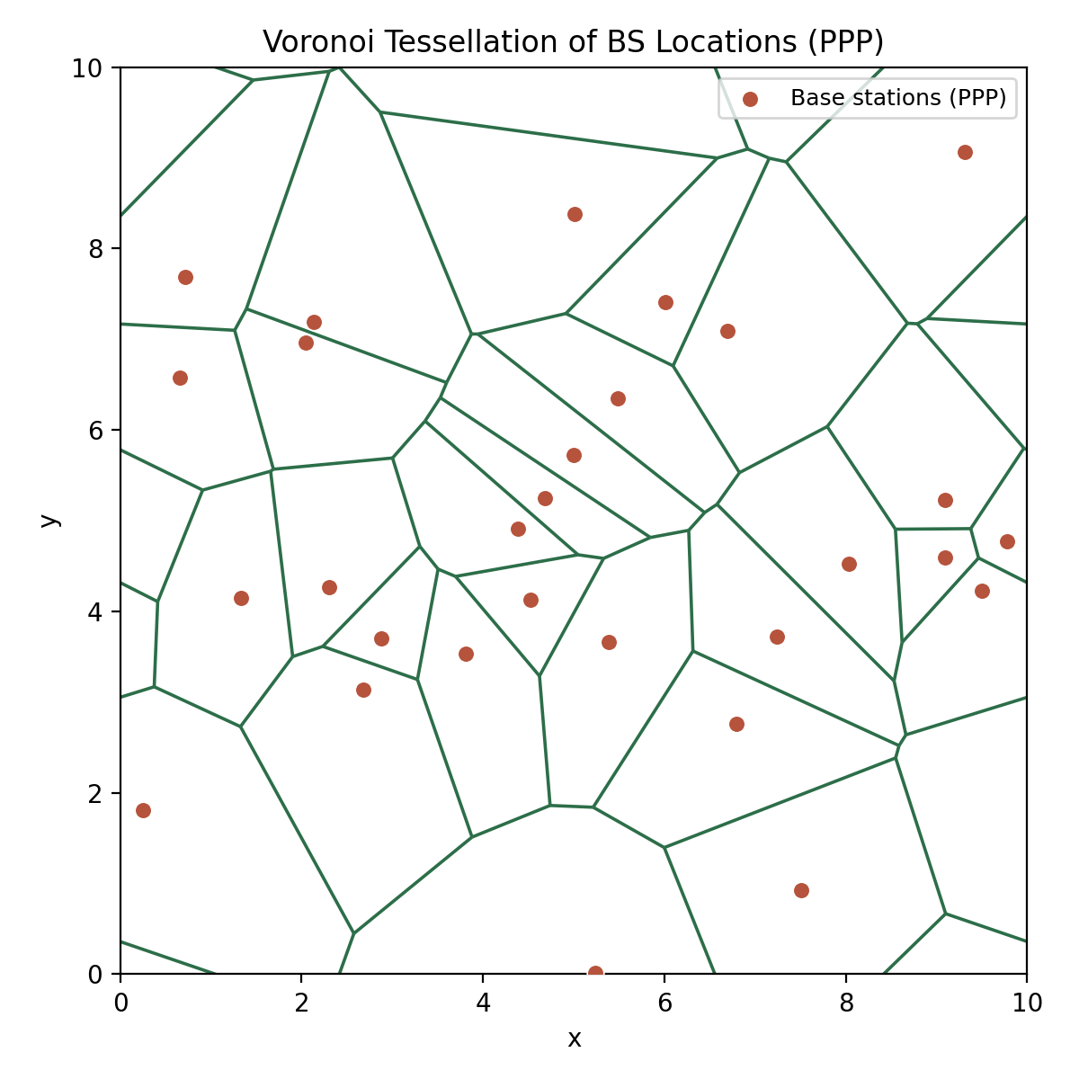 Voronoi tessellation of BS locations modeled as a PPP