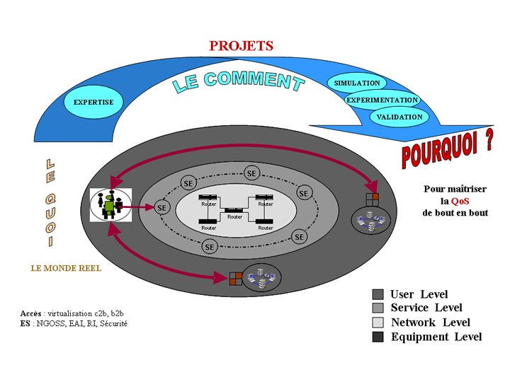 Comment : Projets